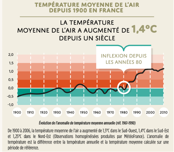 Vignobles français hausse des températures
